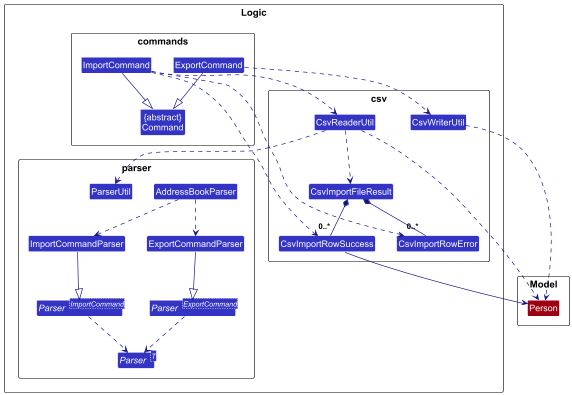 CSV Import Export Class Diagram