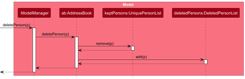 Interactions Inside the Model Component for the `deletePerson` API Call