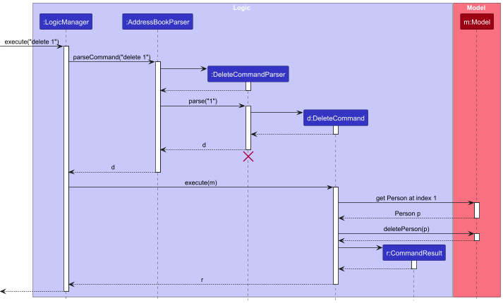 Interactions Inside the Logic Component for the `delete 1` Command