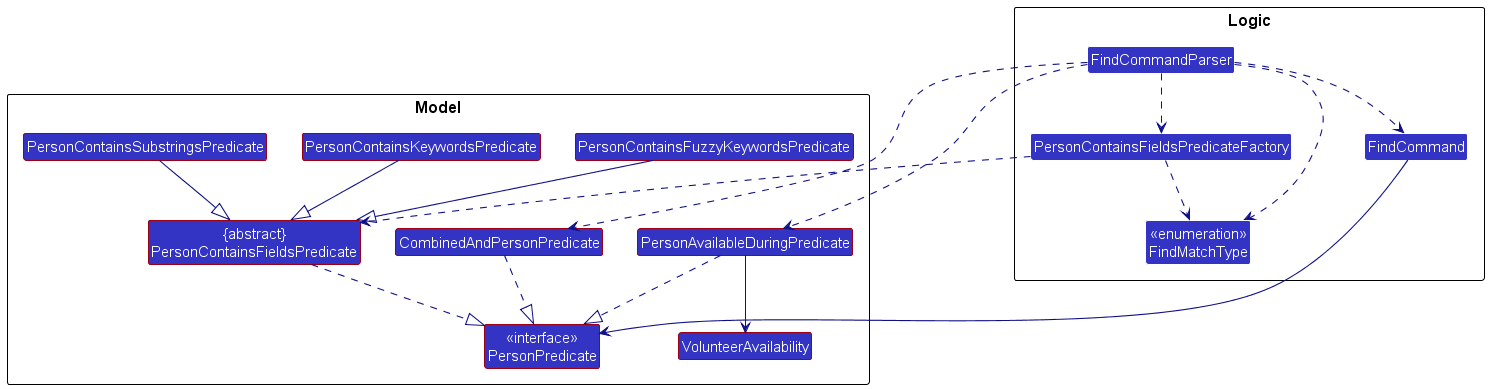 Find Command Class Diagram
