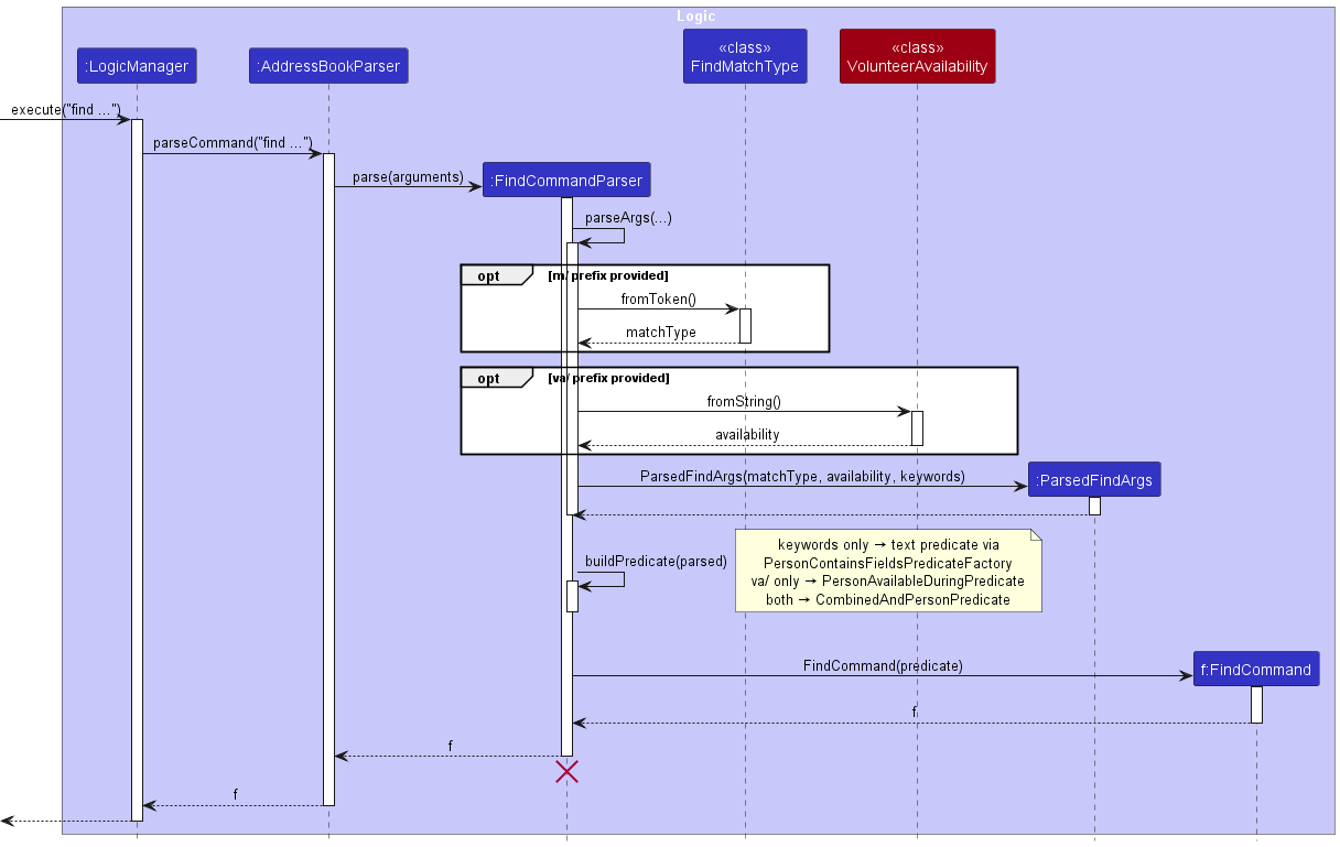Find Command Parsing Sequence Diagram