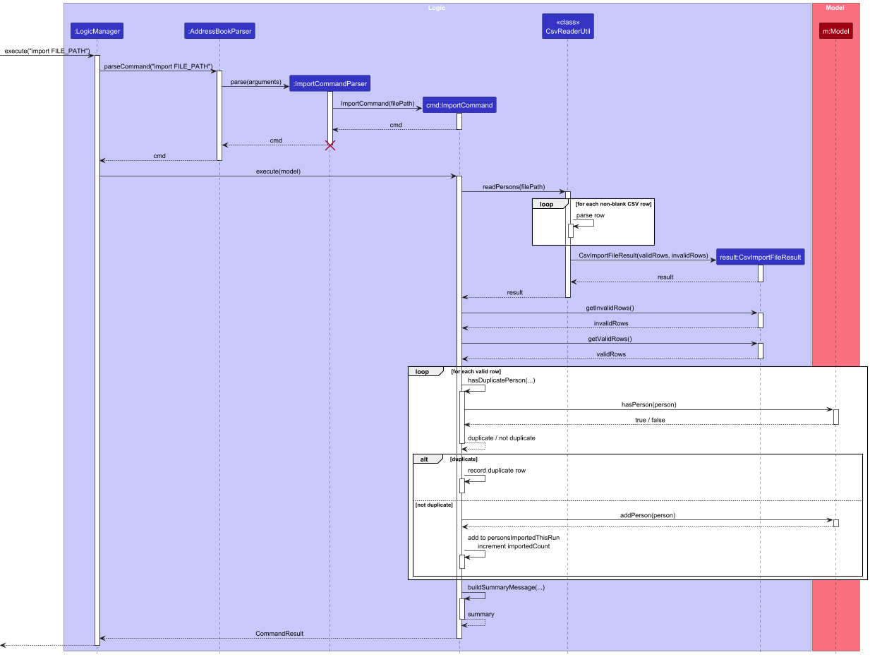 Import Command Execution Sequence Diagram